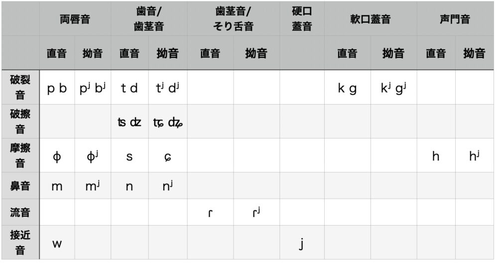 日本語音素目録ロシア語の硬音軟音の真似