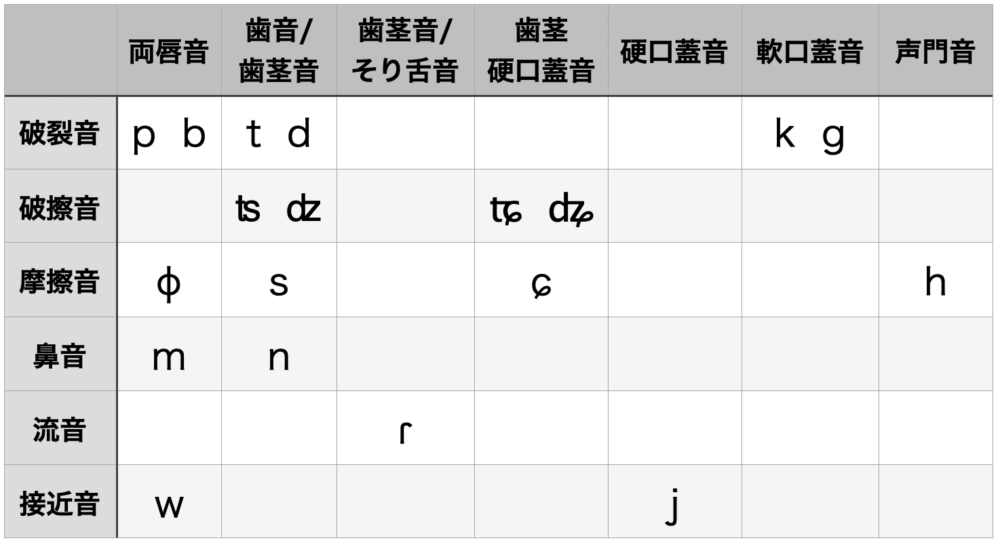 日本語子音音素目録19頭子音