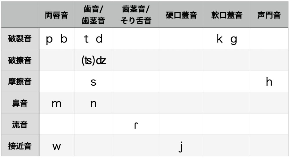 日本語子音目録外来語音を排除